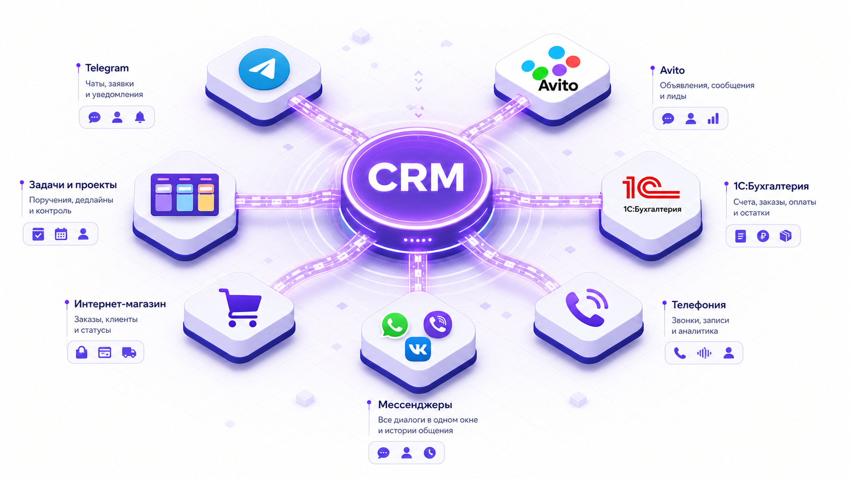 Интеграции IA9 CRM — Авито, 1С, Telegram, MAX